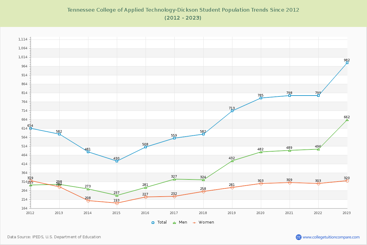 Tennessee College of Applied Technology-Dickson Enrollment Trends Chart