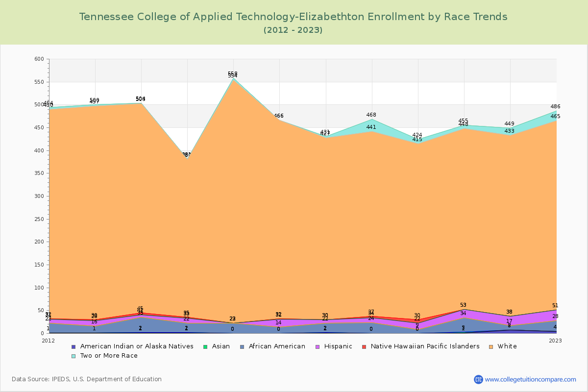 Tennessee College of Applied Technology-Elizabethton Enrollment by Race Trends Chart