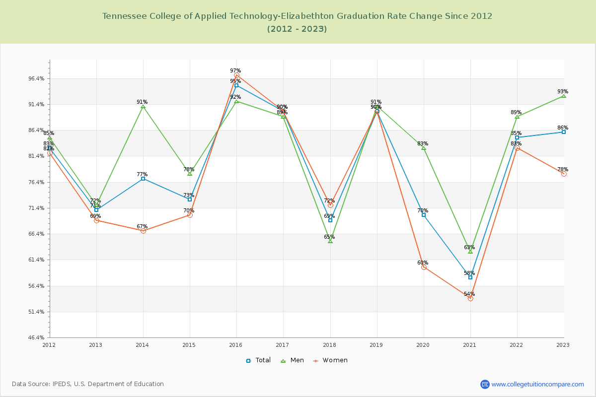 Tennessee College of Applied Technology-Elizabethton Graduation Rate Changes Chart