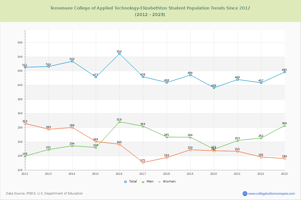 Tennessee College of Applied Technology-Elizabethton Enrollment Trends Chart