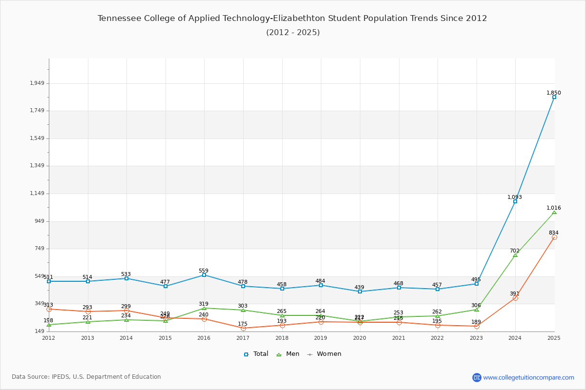 Tennessee College of Applied Technology-Elizabethton Enrollment Trends Chart