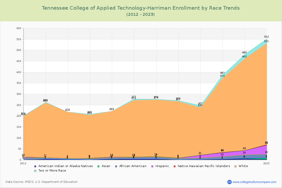 Tennessee College of Applied Technology-Harriman Enrollment by Race Trends Chart