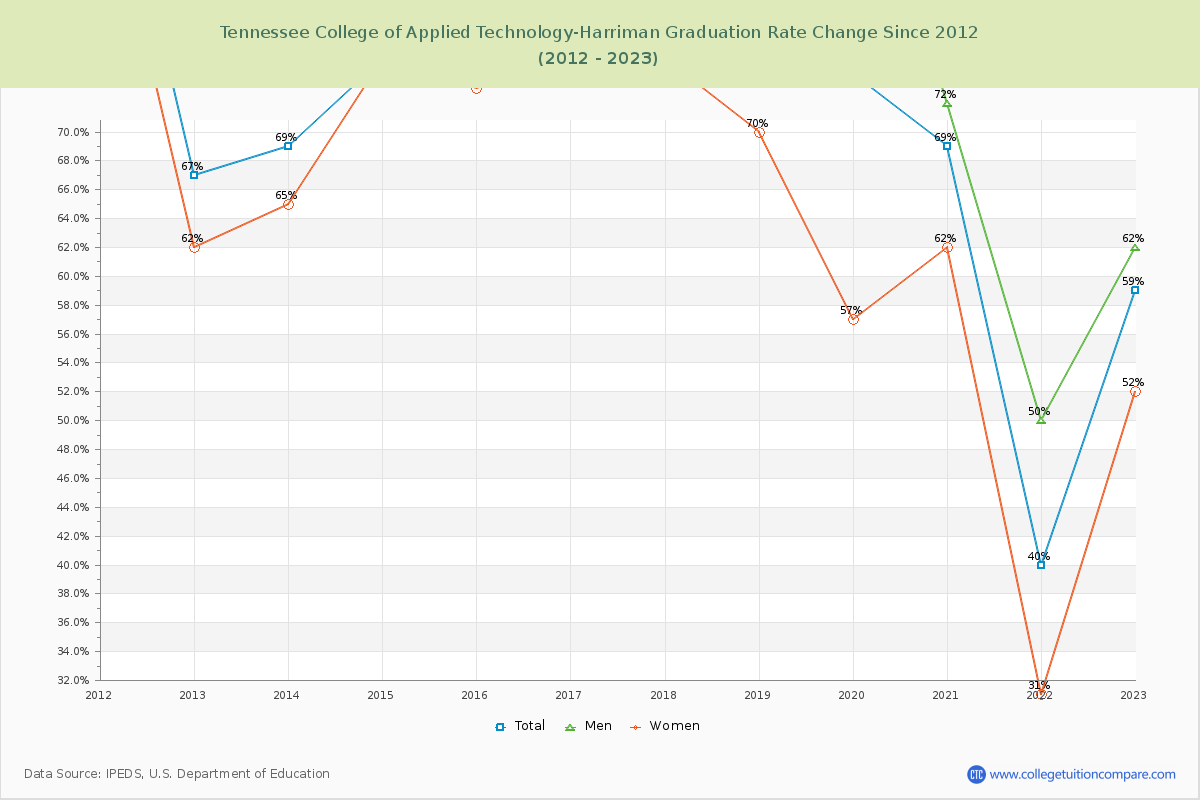 Tennessee College of Applied Technology-Harriman Graduation Rate Changes Chart