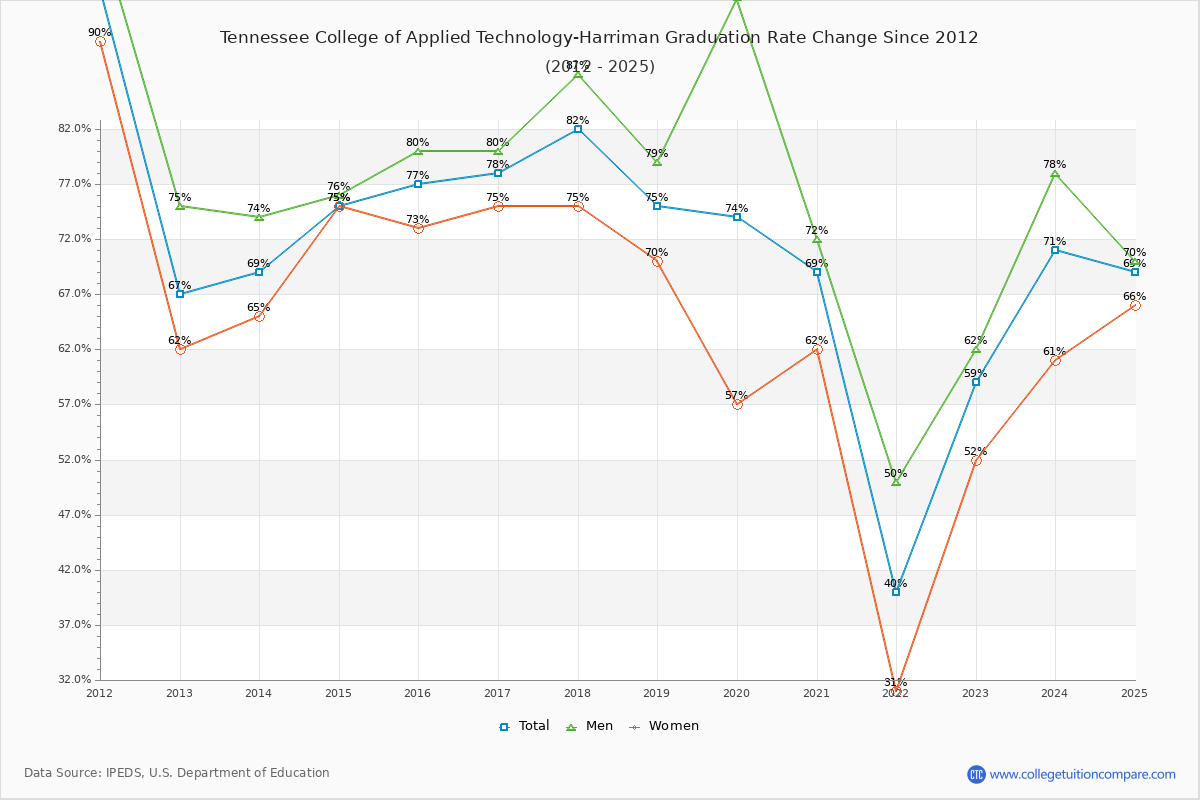Tennessee College of Applied Technology-Harriman Graduation Rate Changes Chart