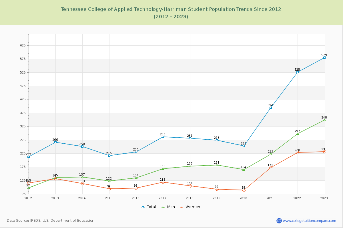 Tennessee College of Applied Technology-Harriman Enrollment Trends Chart