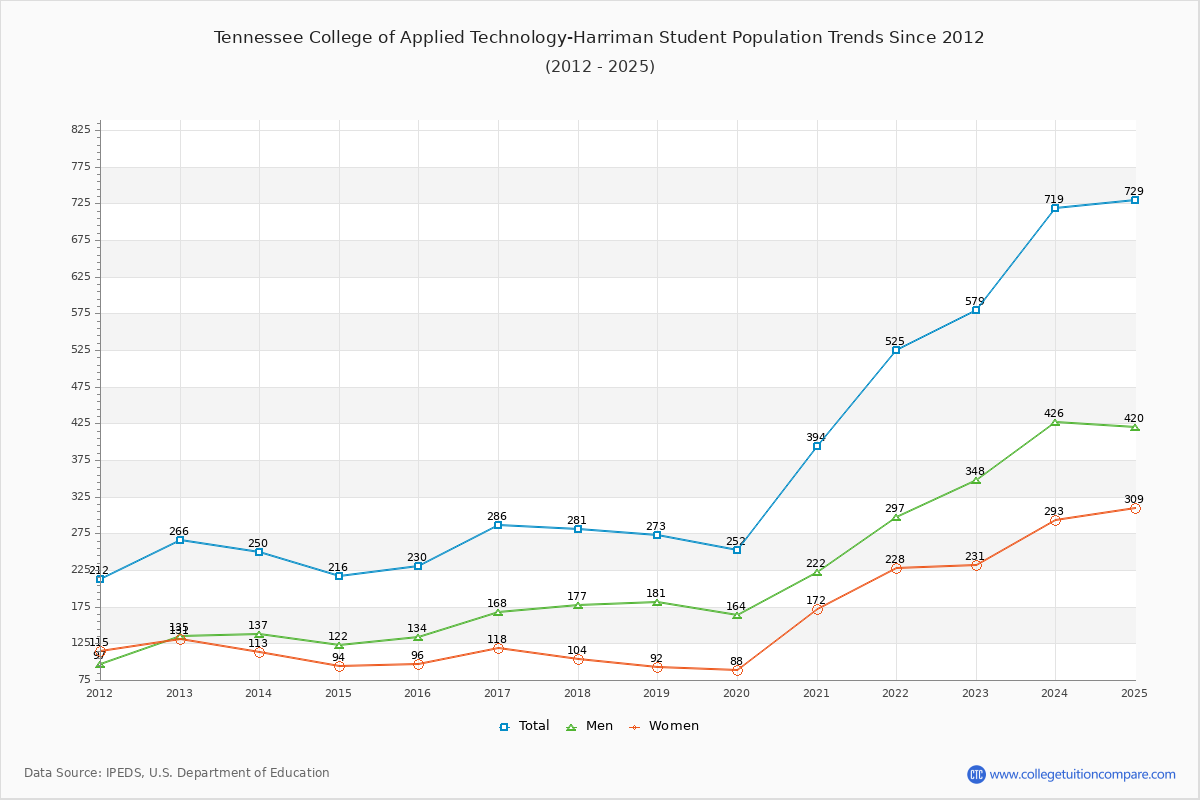 Tennessee College of Applied Technology-Harriman Enrollment Trends Chart
