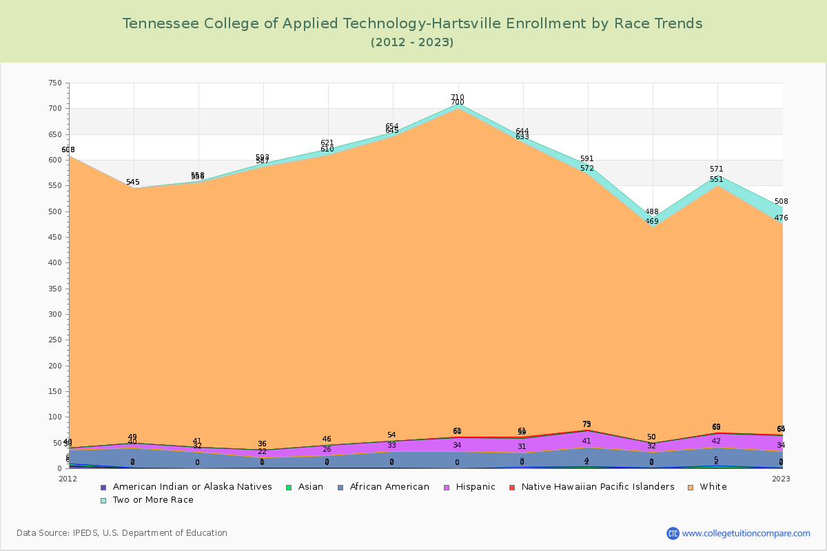 Tennessee College of Applied Technology-Hartsville Enrollment by Race Trends Chart