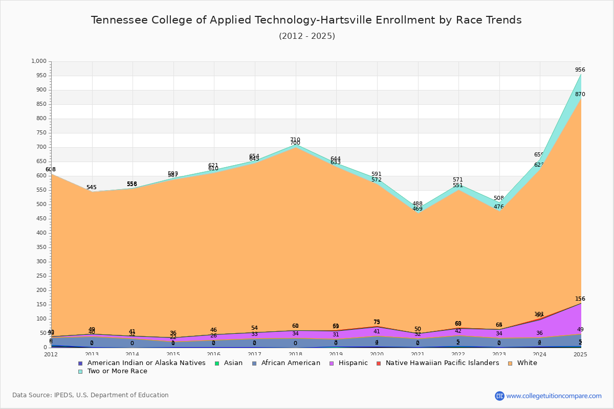 Tennessee College of Applied Technology-Hartsville Enrollment by Race Trends Chart