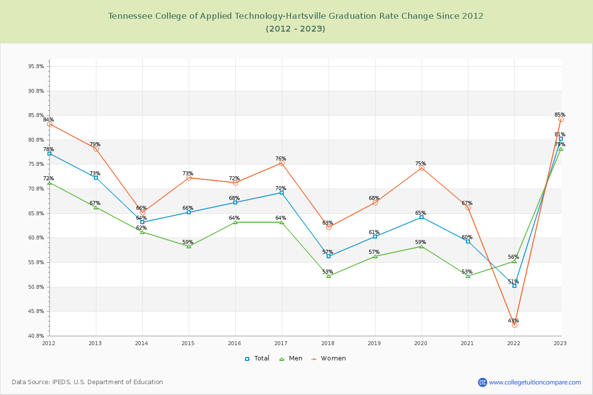 Tennessee College of Applied Technology-Hartsville Graduation Rate Changes Chart