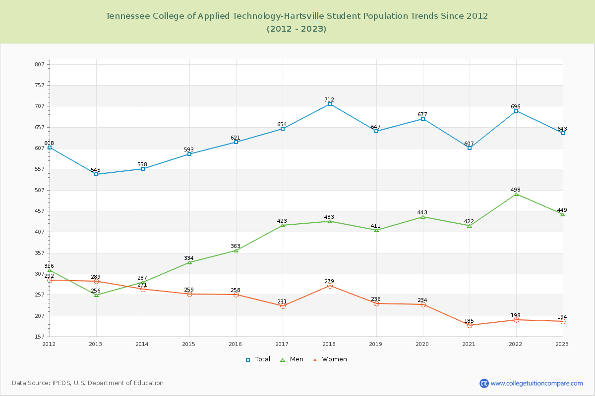 Tennessee College of Applied Technology-Hartsville Enrollment Trends Chart