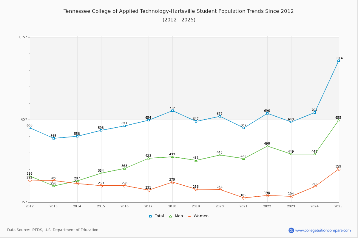 Tennessee College of Applied Technology-Hartsville Enrollment Trends Chart