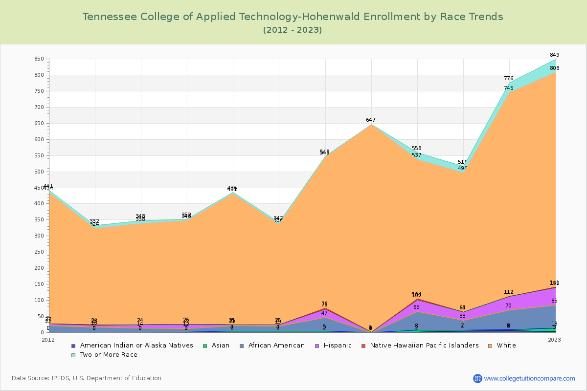 Tennessee College of Applied Technology-Hohenwald Enrollment by Race Trends Chart