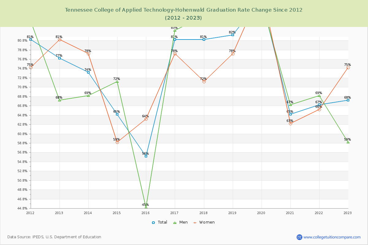 Tennessee College of Applied Technology-Hohenwald Graduation Rate Changes Chart