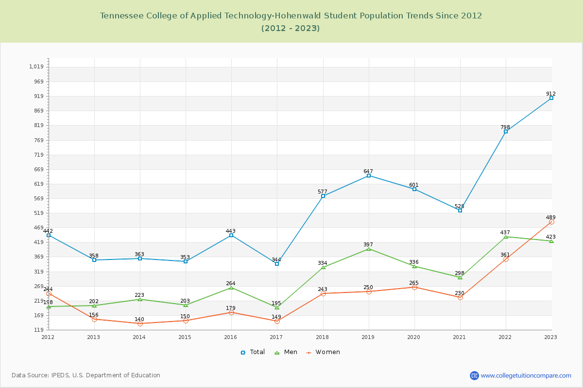Tennessee College of Applied Technology-Hohenwald Enrollment Trends Chart
