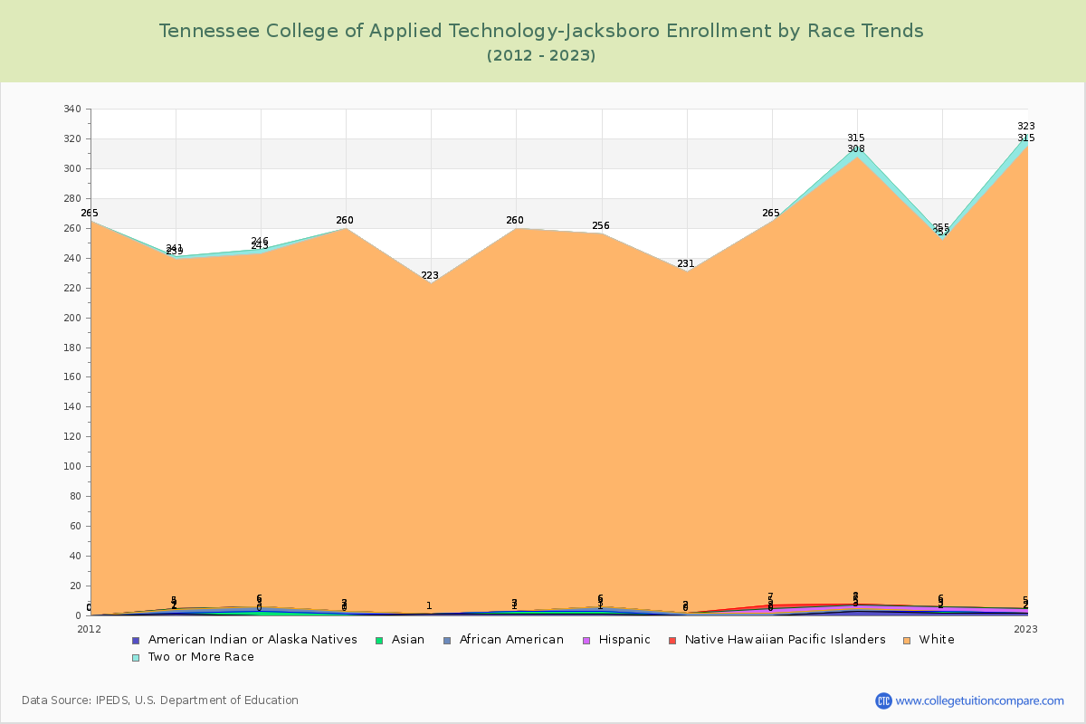Tennessee College of Applied Technology-Jacksboro Enrollment by Race Trends Chart