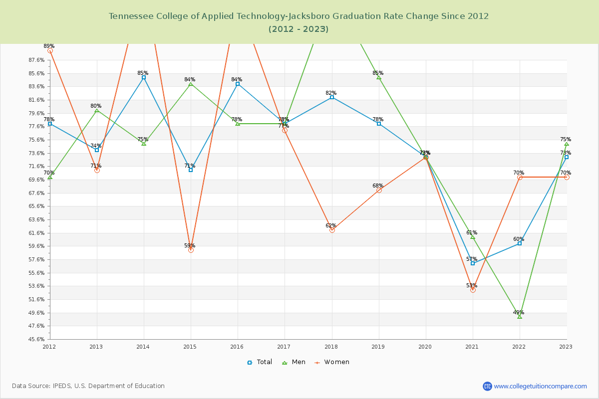 Tennessee College of Applied Technology-Jacksboro Graduation Rate Changes Chart