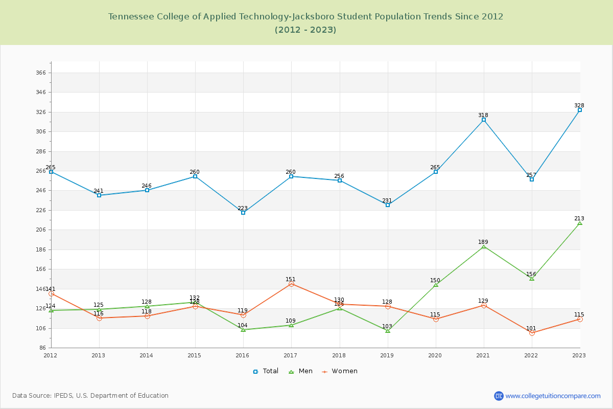Tennessee College of Applied Technology-Jacksboro Enrollment Trends Chart