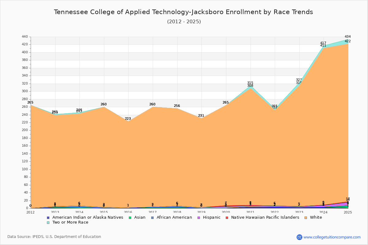 Tennessee College of Applied Technology-Jacksboro Enrollment by Race Trends Chart