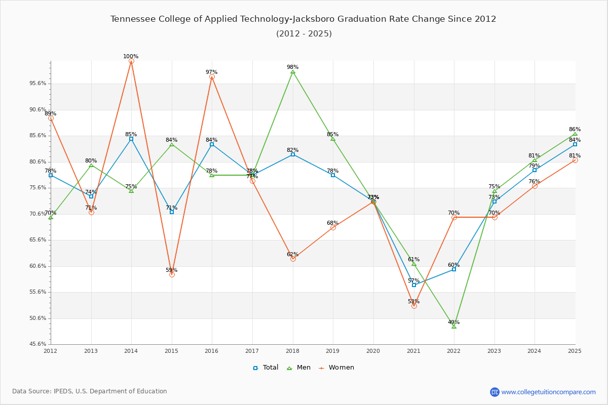 Tennessee College of Applied Technology-Jacksboro Graduation Rate Changes Chart