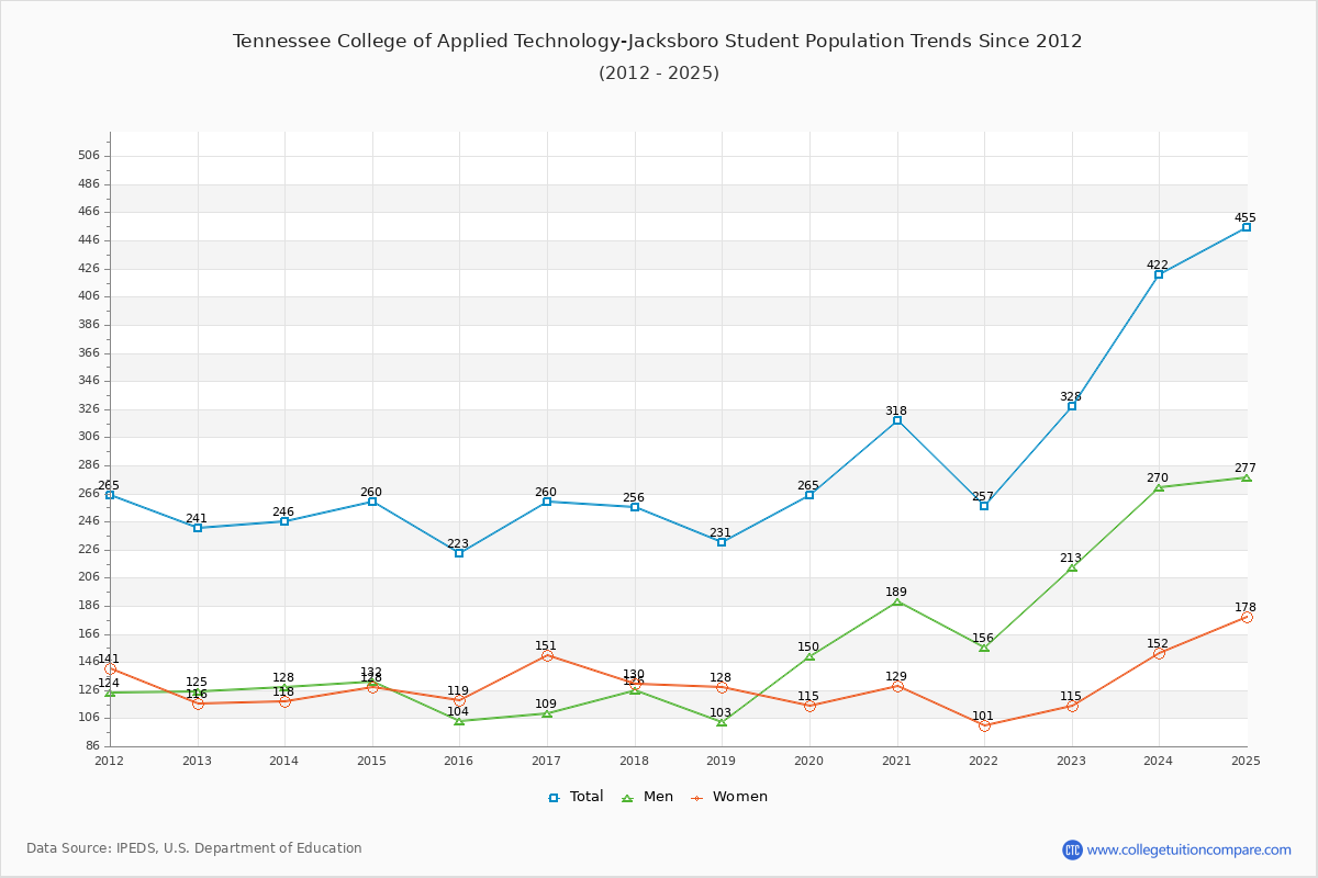 Tennessee College of Applied Technology-Jacksboro Enrollment Trends Chart