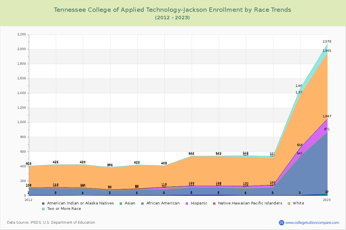 Tennessee College of Applied Technology-Jackson Enrollment by Race Trends Chart