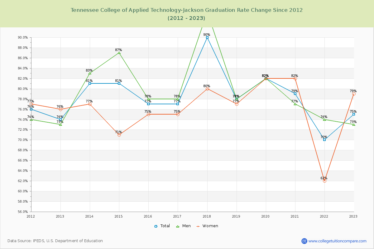 Tennessee College of Applied Technology-Jackson Graduation Rate Changes Chart