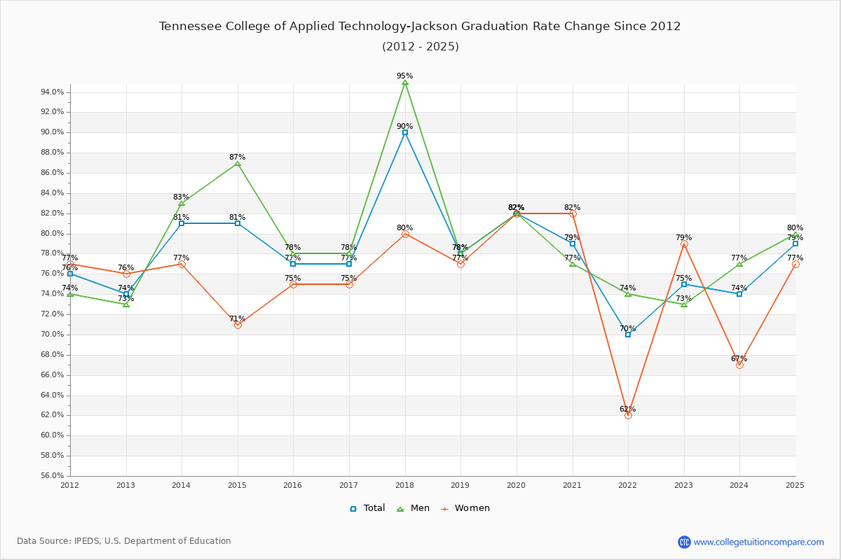 Tennessee College of Applied Technology-Jackson Graduation Rate Changes Chart