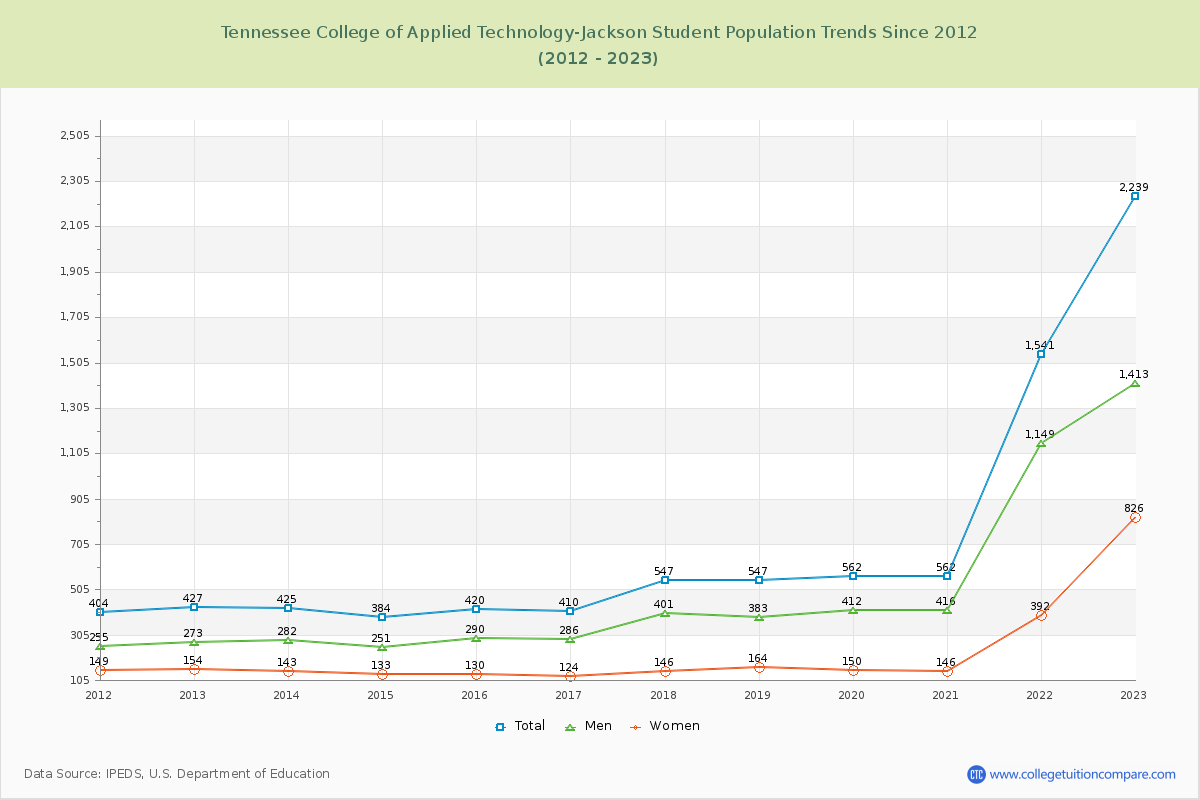 Tennessee College of Applied Technology-Jackson Enrollment Trends Chart