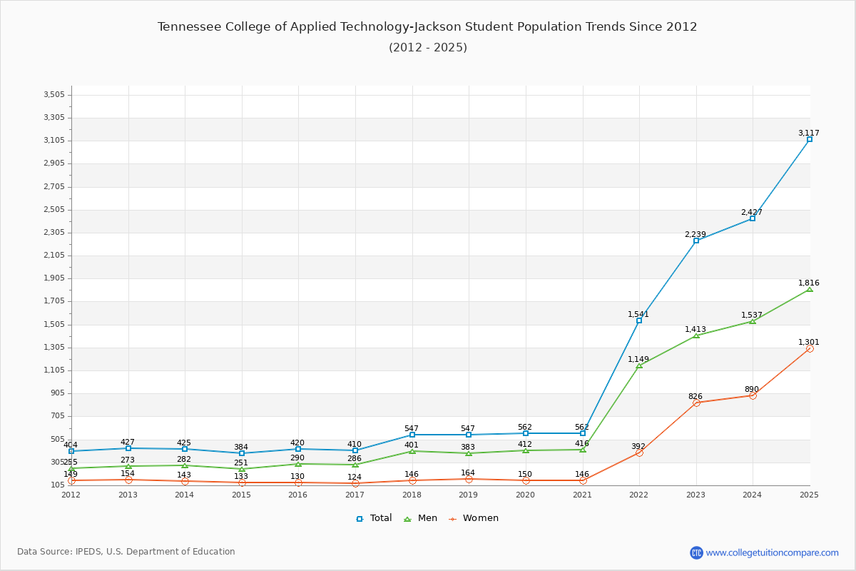 Tennessee College of Applied Technology-Jackson Enrollment Trends Chart