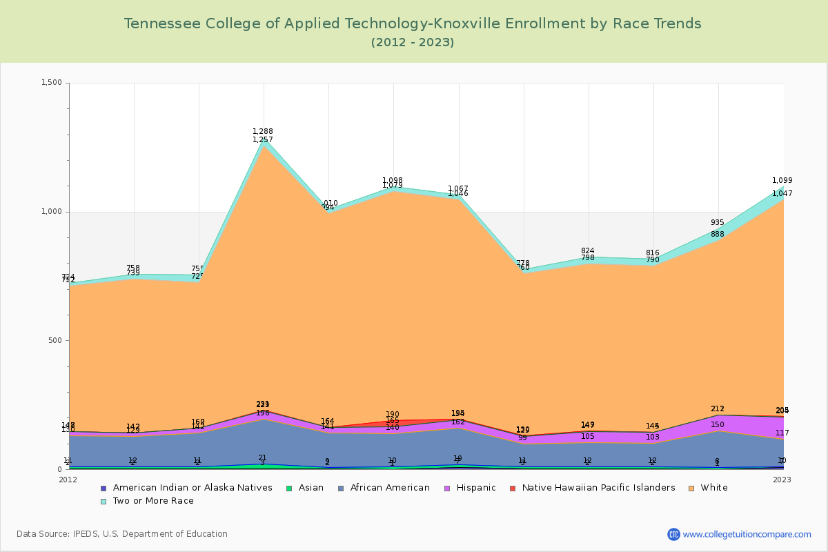 Tennessee College of Applied Technology-Knoxville Enrollment by Race Trends Chart