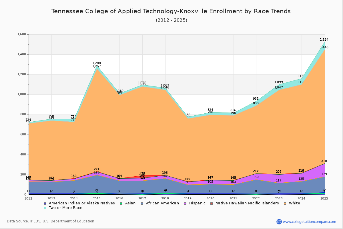 Tennessee College of Applied Technology-Knoxville Enrollment by Race Trends Chart