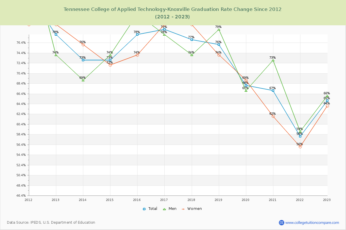 Tennessee College of Applied Technology-Knoxville Graduation Rate Changes Chart