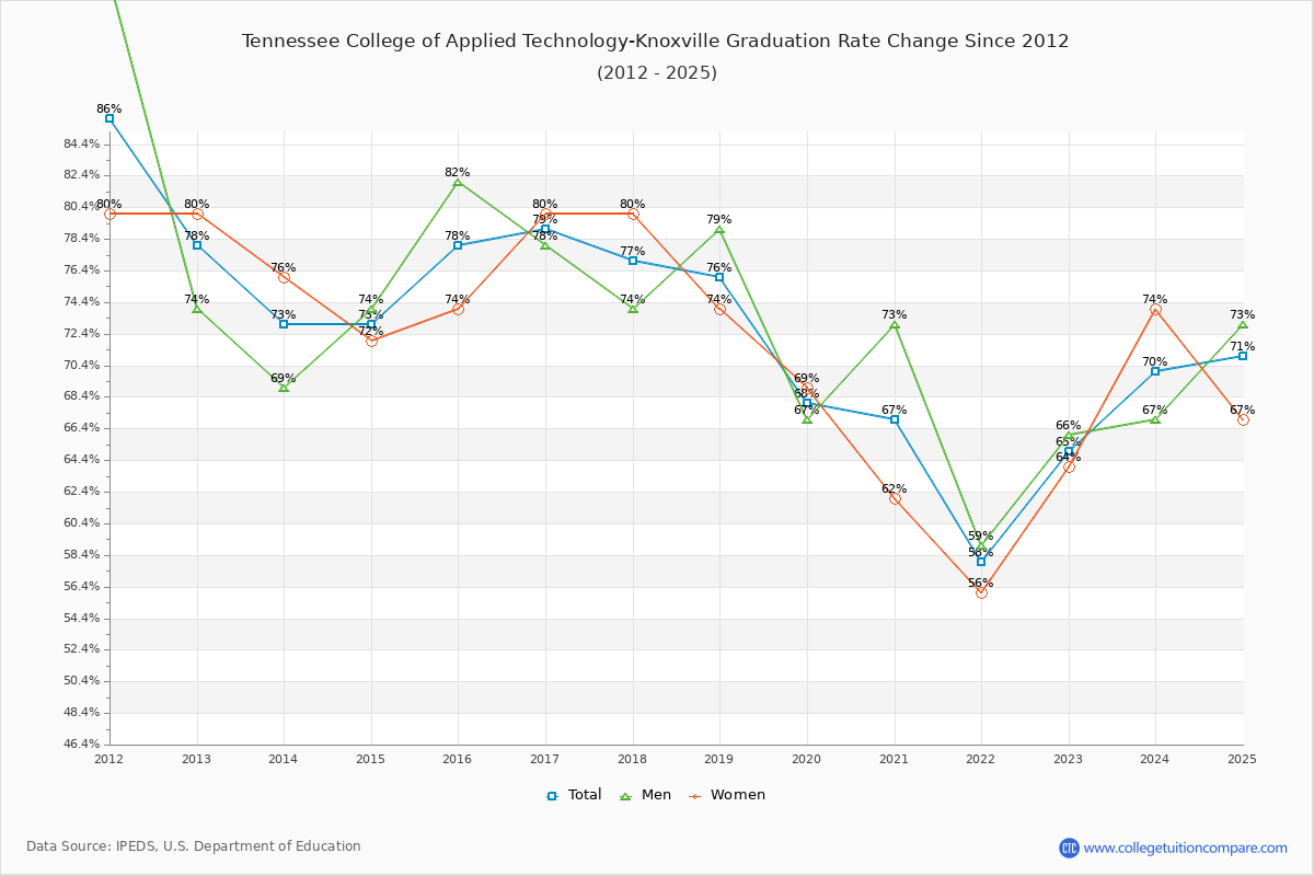 Tennessee College of Applied Technology-Knoxville Graduation Rate Changes Chart