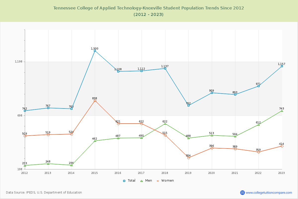 Tennessee College of Applied Technology-Knoxville Enrollment Trends Chart