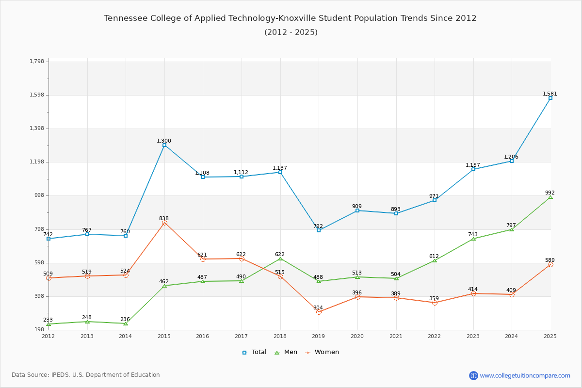 Tennessee College of Applied Technology-Knoxville Enrollment Trends Chart