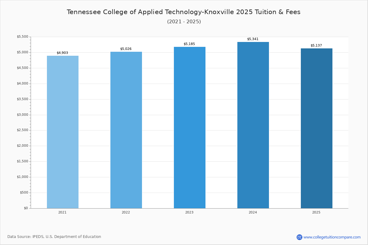 Tennessee College of Applied TechnologyKnoxville