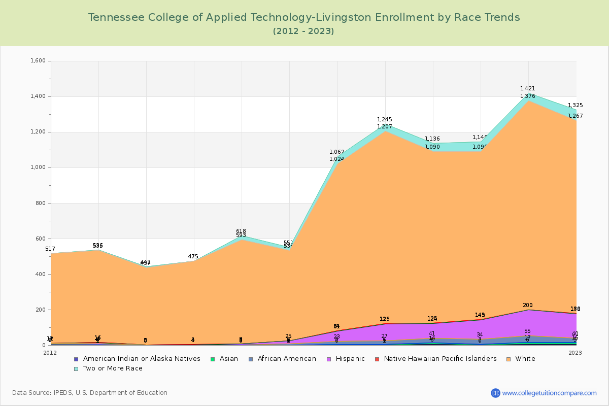 Tennessee College of Applied Technology-Livingston Enrollment by Race Trends Chart