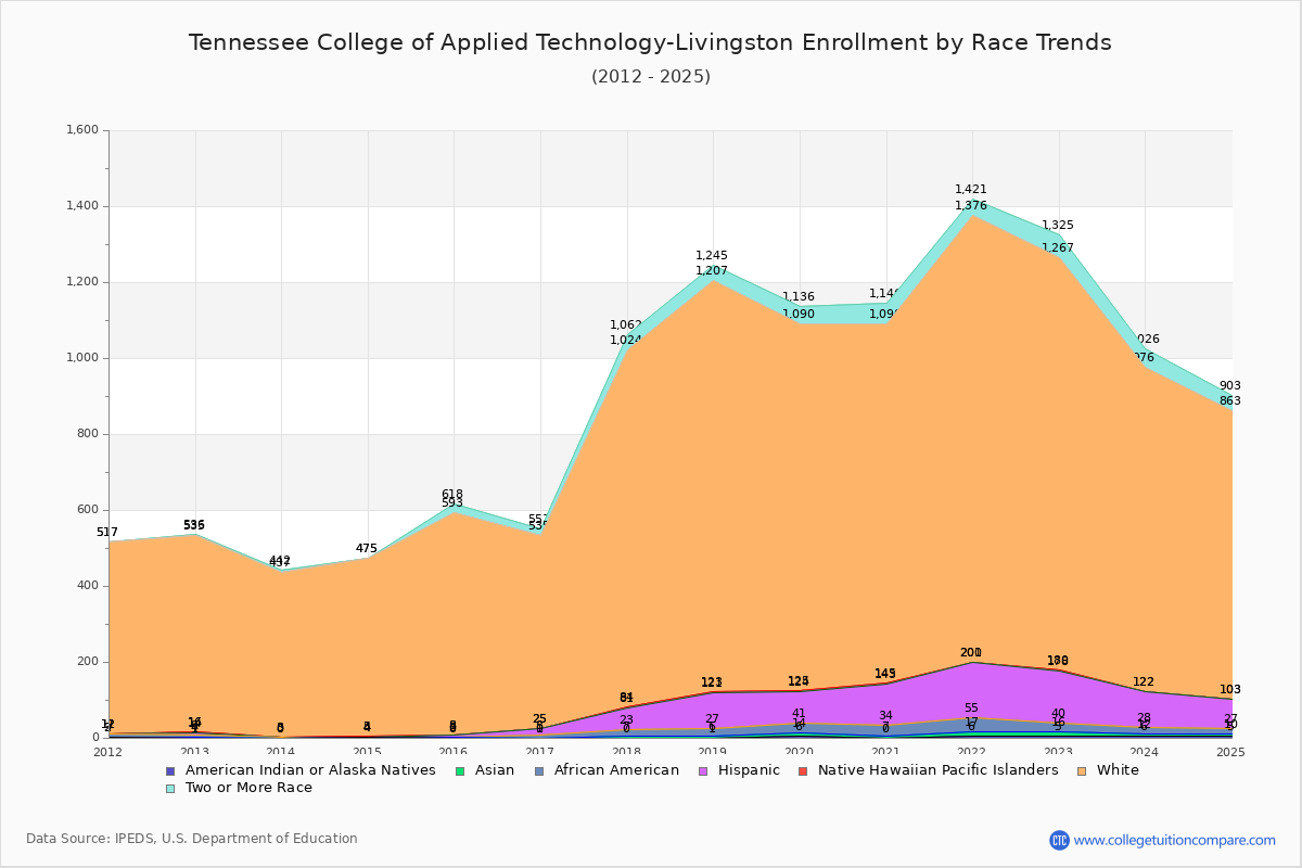 Tennessee College of Applied Technology-Livingston Enrollment by Race Trends Chart