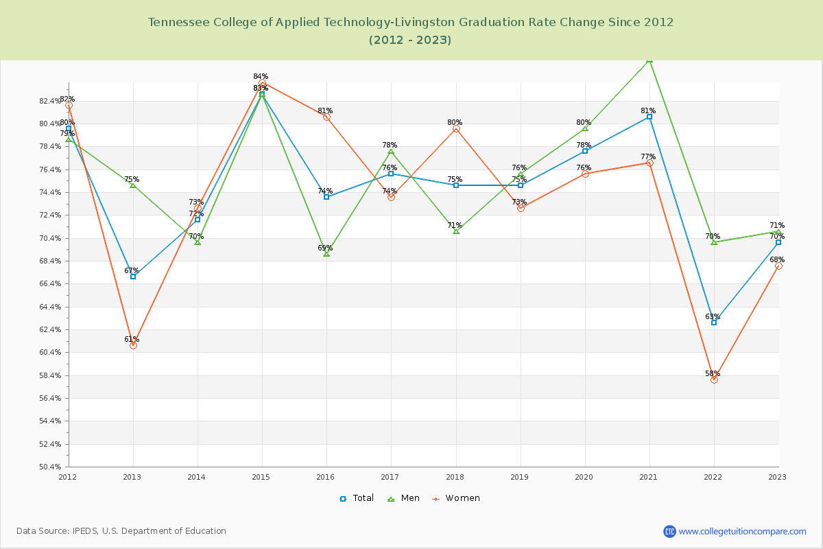 Tennessee College of Applied Technology-Livingston Graduation Rate Changes Chart