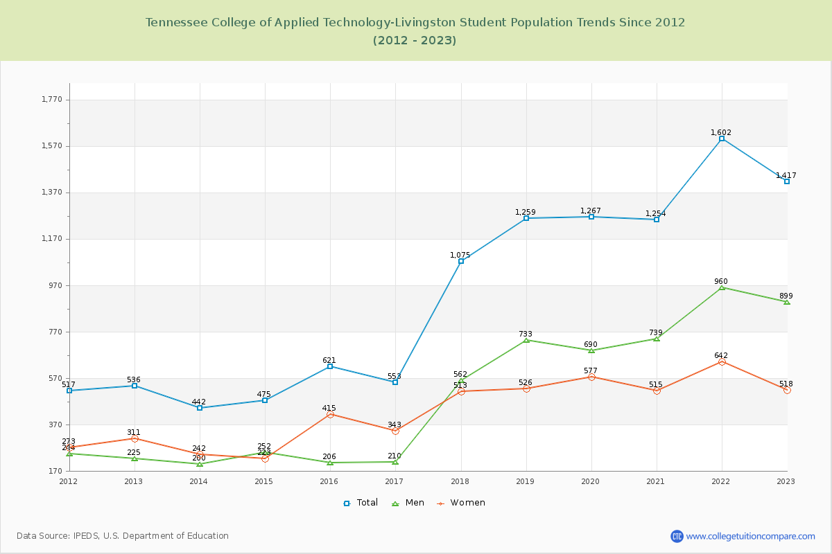 Tennessee College of Applied Technology-Livingston Enrollment Trends Chart