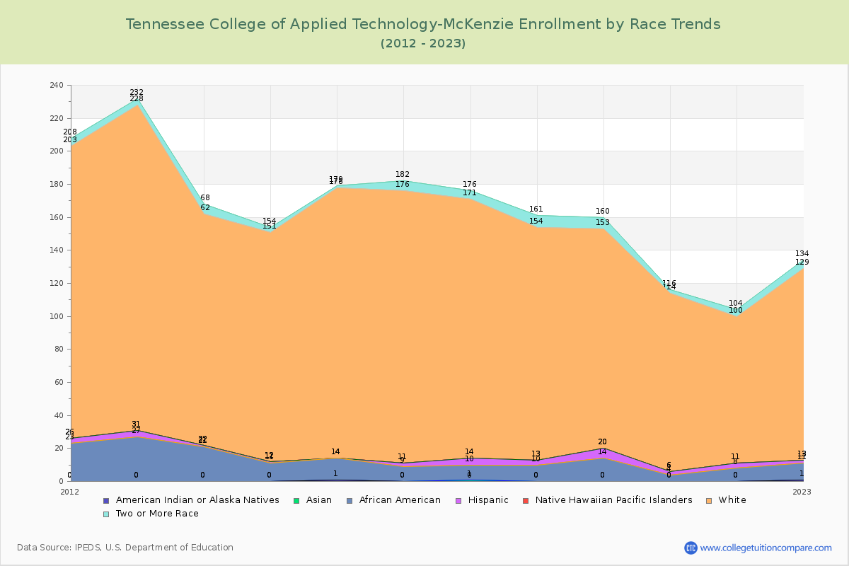 Tennessee College of Applied Technology-McKenzie Enrollment by Race Trends Chart