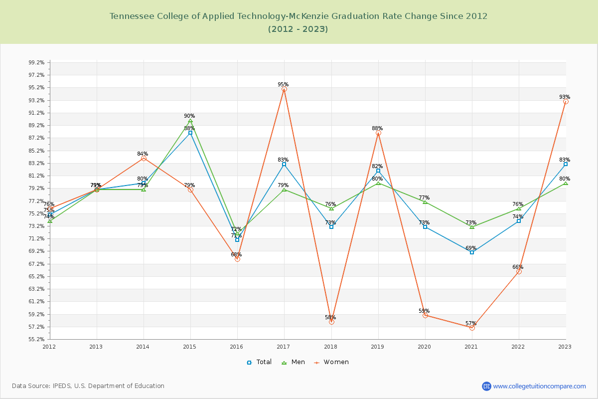Tennessee College of Applied Technology-McKenzie Graduation Rate Changes Chart