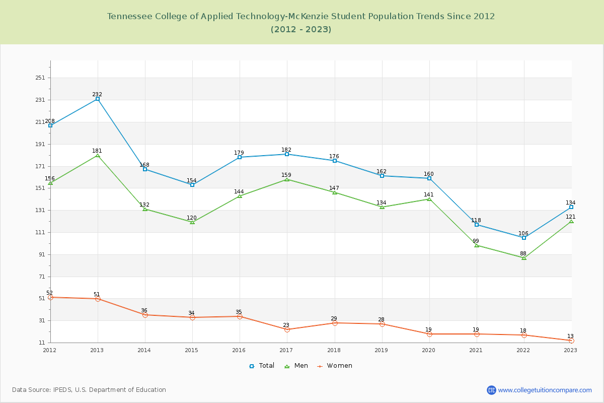 Tennessee College of Applied Technology-McKenzie Enrollment Trends Chart