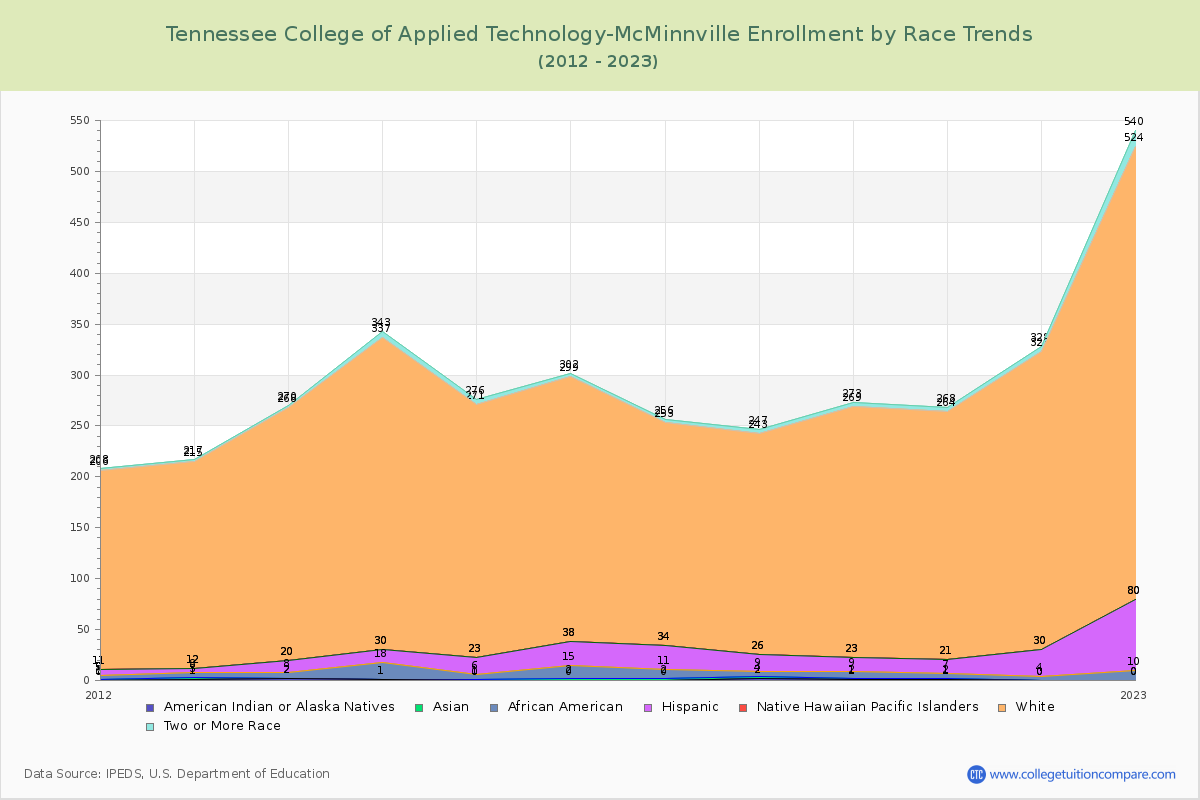 Tennessee College of Applied Technology-McMinnville Enrollment by Race Trends Chart