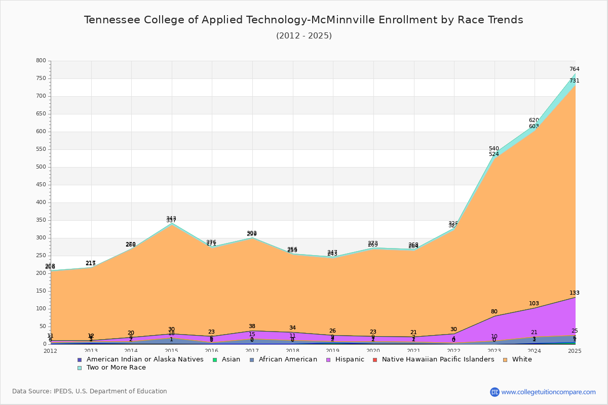 Tennessee College of Applied Technology-McMinnville Enrollment by Race Trends Chart