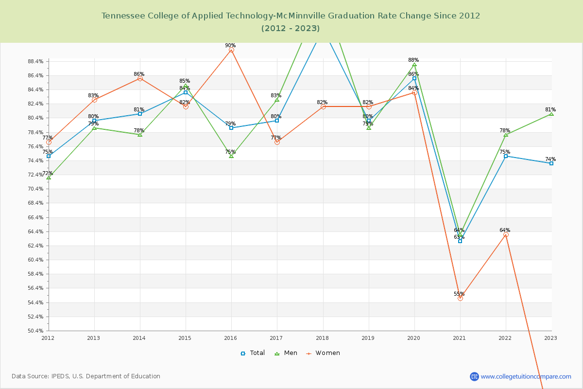 Tennessee College of Applied Technology-McMinnville Graduation Rate Changes Chart