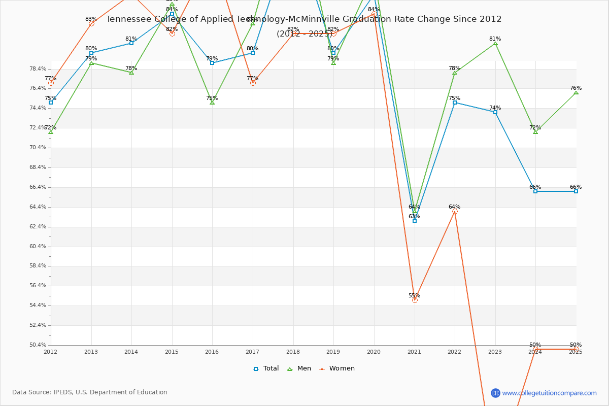 Tennessee College of Applied Technology-McMinnville Graduation Rate Changes Chart