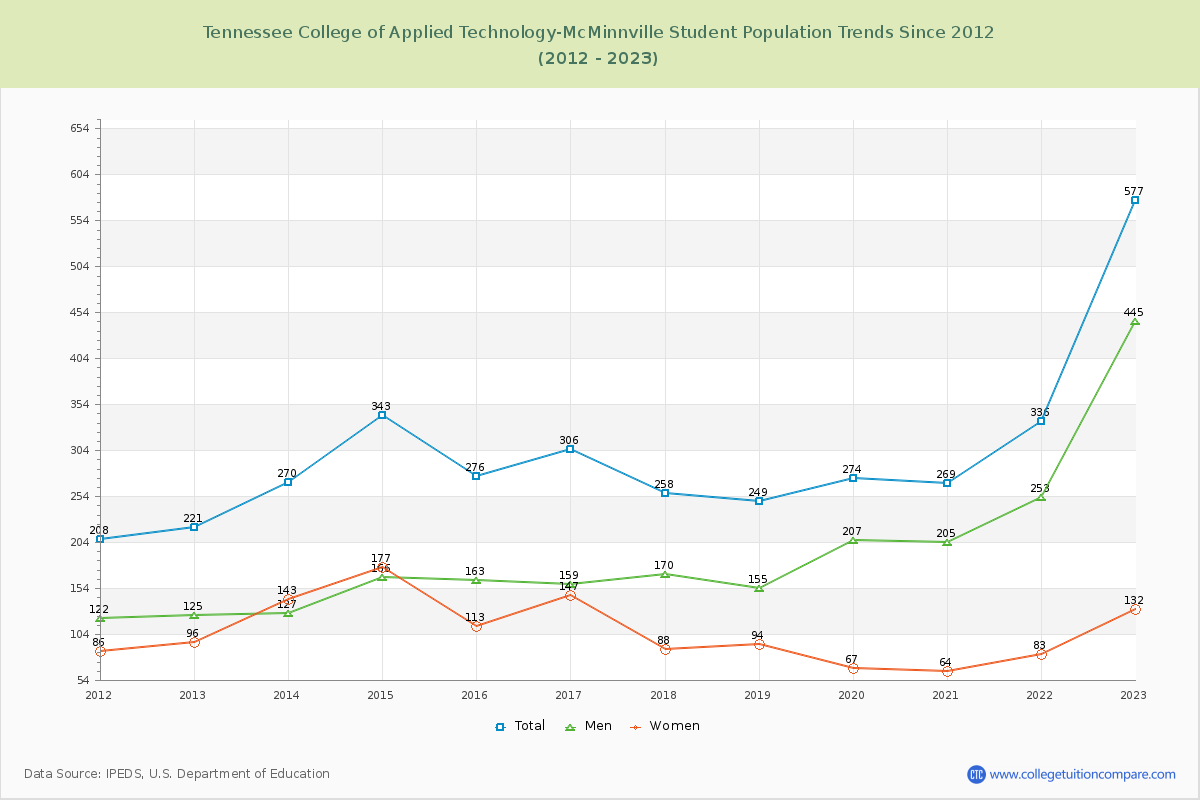 Tennessee College of Applied Technology-McMinnville Enrollment Trends Chart