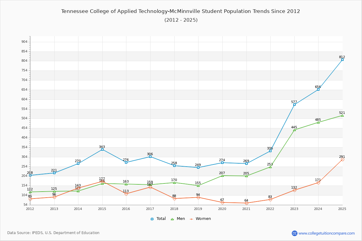 Tennessee College of Applied Technology-McMinnville Enrollment Trends Chart