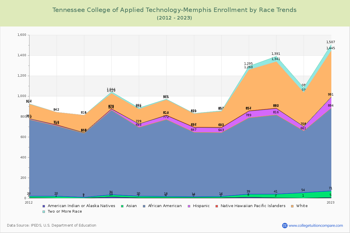 Tennessee College of Applied Technology-Memphis Enrollment by Race Trends Chart